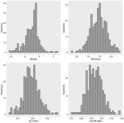 The accuracy of the axial length and axial length/corneal radius ratio for myopia assessment among Chinese children